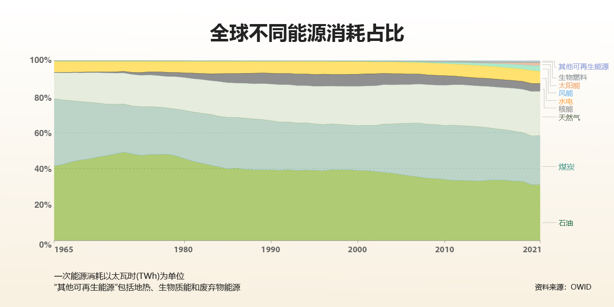 world-energy-consumption-by-source-chart-zh.jpg
